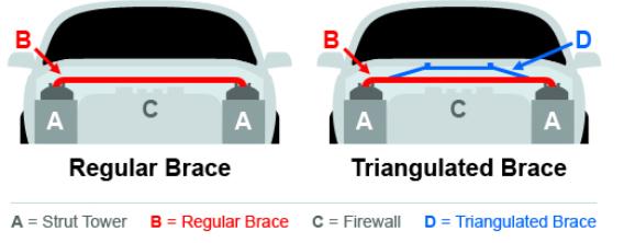 Ford Mustang Strut Tower Brace Comparison Chart